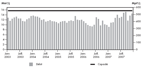 Figure&nbsp;2.16 - D&eacute;bit du r&eacute;seau de Maritimes & Northeast Pipeline par rapport &agrave; sa capacit&eacute;