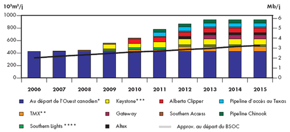Figure&nbsp;3.1 - Projets d’ol&eacute;oducs et pr&eacute;visions de l’ON&Eacute; concernant l’offre de p&eacute;trole brut