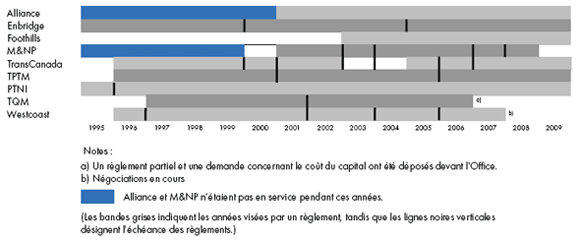 Figure&nbsp;4.1 - P&eacute;riode d’application des r&egrave;glements n&eacute;goci&eacute;s