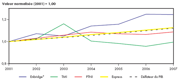 Figure&nbsp;4.2 - Droits rep&egrave;res d’ol&eacute;oducs r&eacute;glement&eacute;s par l’ON&Eacute;