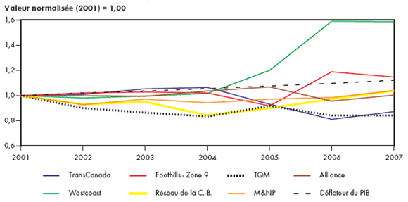 Figure&nbsp;4.3 - Droits rep&egrave;res de gazoducs r&eacute;glement&eacute;s par l’ON&Eacute;