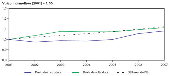 Figure&nbsp;4.4 - Droits rep&egrave;res des ol&eacute;oducs et des gazoducs