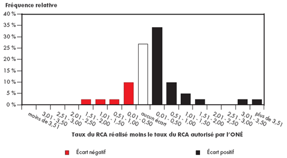 Figure&nbsp;5.1 - &Eacute;cart entre les RCA r&eacute;alis&eacute;s et les RCA autoris&eacute;s par l’ON&Eacute; -&nbsp;2003 &agrave;&nbsp;2007