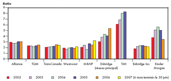 Figure&nbsp;5.2 - Ratios de couverture des charges fixes