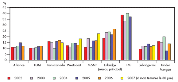 Figure&nbsp;5.3 - Ratios des flux de tr&eacute;sorerie/dette totale et quasi-dette