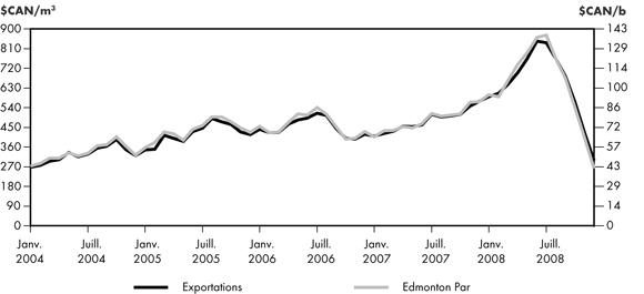 Figure&nbsp;2.1 - Comparaison entre le prix &agrave; l’exportation du brut l&eacute;ger non corrosif et le prix de l’Edmonton Par