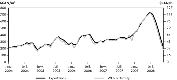 Figure&nbsp;2.2 - Comparaison entre le prix &agrave; l’exportation du brut lourd et le prix du WCS &agrave; Hardisty