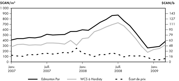 Figure&nbsp;2.3 - Prix du p&eacute;trole brut canadien et &eacute;cart de prix