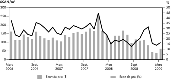 Figure&nbsp;2.4 - Prix du p&eacute;trole l&eacute;ger et lourd canadien