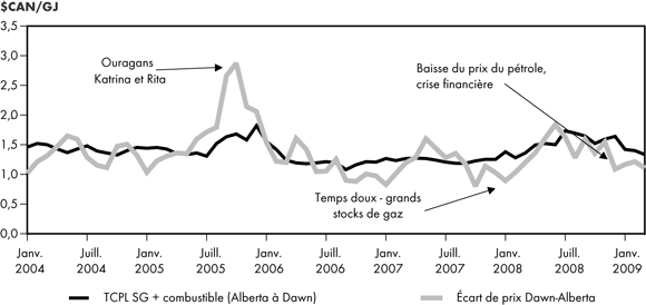 Figure&nbsp;2.5 - Comparaison entre l’&eacute;cart de prix Alberta-Dawn et le co&ucirc;t de transport sur TransCanada (plus le combustible)