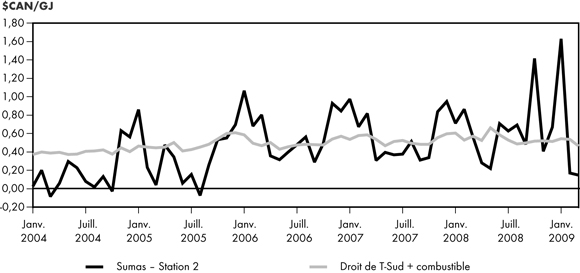 Figure&nbsp;2.6 - Comparaison entre l’&eacute;cart de prix Sumas - Station&nbsp;2 et le co&ucirc;t de T-Sud de Wescoast (plus le combustible)