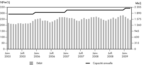 Figure&nbsp;2.7 - D&eacute;bit du r&eacute;seau d’Enbridge par rapport &agrave; sa capacit&eacute;