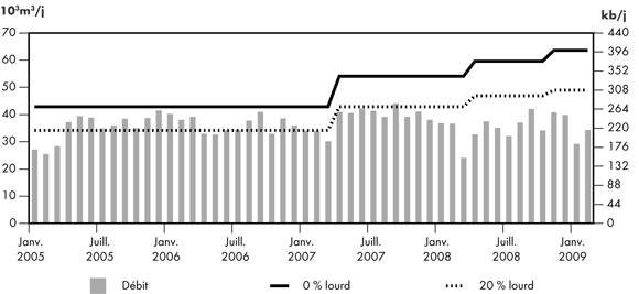 Figure&nbsp;2.8 - D&eacute;bit du r&eacute;seau de Trans Mountain par rapport &agrave; sa capacit&eacute;