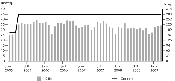 Figure&nbsp;2.9 - D&eacute;bit du pipeline Express par rapport &agrave; sa capacit&eacute;