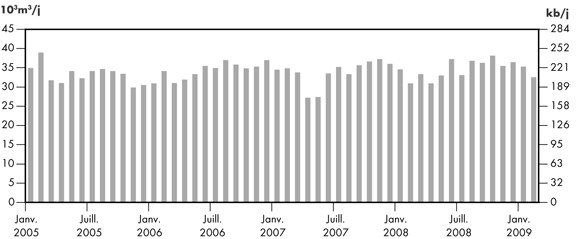 Figure&nbsp;2.10 - D&eacute;bit du r&eacute;seau de PTNI