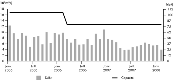 Figure&nbsp;2.11 - D&eacute;bit du pipeline Cochin par rapport &agrave; sa capacit&eacute;