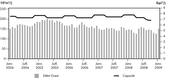 Figure&nbsp;2.12 - D&eacute;bit du r&eacute;seau principal de TransCanada par rapport &agrave; sa capacit&eacute;