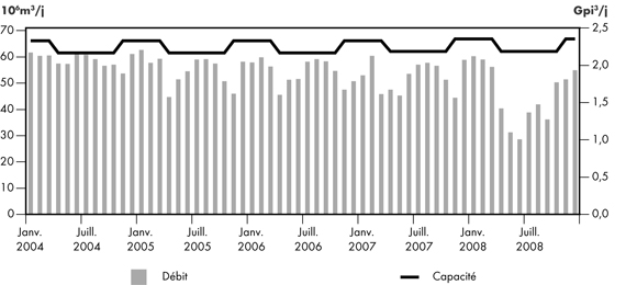 Figure&nbsp;2.13 - D&eacute;bit du gazoduc de Foothills Sask. par rapport &agrave; sa capacit&eacute;, &agrave; Monchy