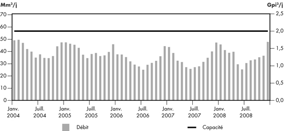 Figure&nbsp;2.14 - D&eacute;bit de la canalisation principale de Westcoast par rapport &agrave; sa capacit&eacute;