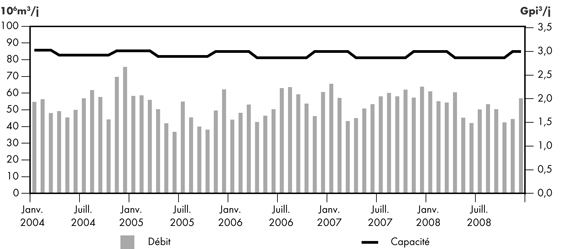 Figure&nbsp;2.15 - D&eacute;bit du r&eacute;seau de Foothills South B.C. par rapport &agrave; sa capacit&eacute;, &agrave; Kingsgate