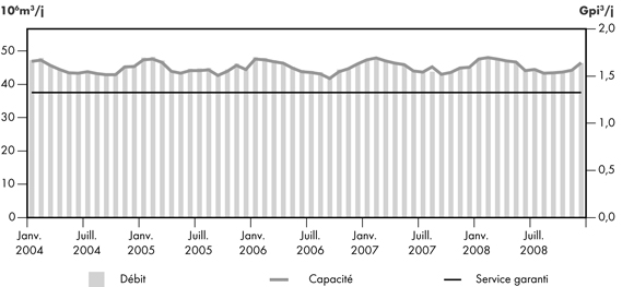 Figure&nbsp;2.16 - D&eacute;bit du r&eacute;seau d’Alliance par rapport &agrave; sa capacit&eacute;