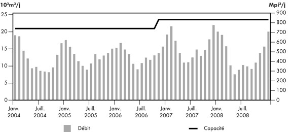 Figure&nbsp;2.17 - D&eacute;bit du gazoduc TQM par rapport &agrave; sa capacit&eacute;