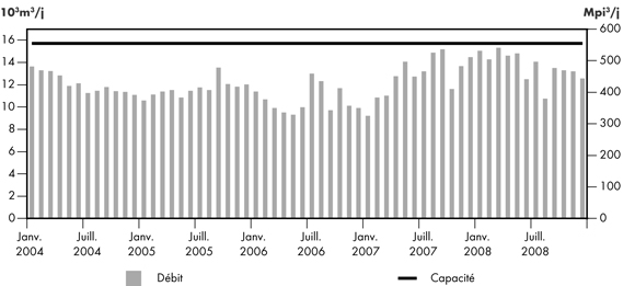 Figure&nbsp;2.18 - D&eacute;bit du r&eacute;seau de M&NP par rapport &agrave; sa capacit&eacute;