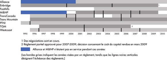 Figure&nbsp;3.1 - P&eacute;riode d’application des r&egrave;glements n&eacute;goci&eacute;s