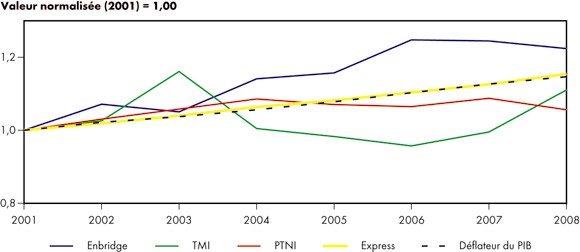 Figure&nbsp;3.2 - Droits rep&egrave;res d’ol&eacute;oducs r&eacute;glement&eacute;s par l’ON&Eacute;