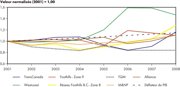 Figure&nbsp;3.3 - Droits rep&egrave;res de gazoducs r&eacute;glement&eacute;s par l’ON&Eacute;