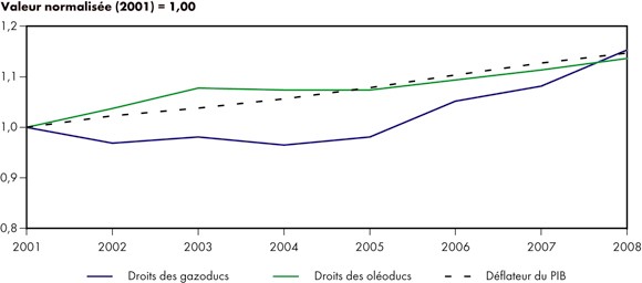 Figure&nbsp;3.4 - Droits rep&egrave;res des ol&eacute;oducs et des gazoducs
