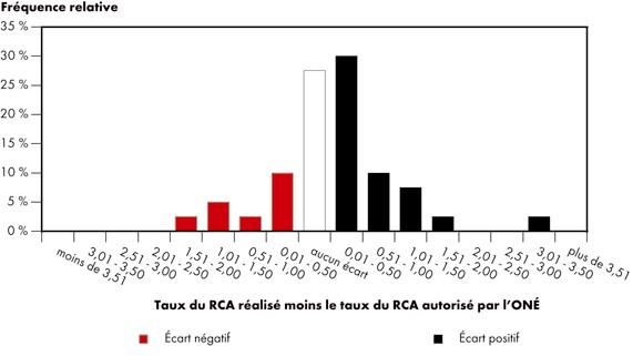 Figure&nbsp;4.1 - &Eacute;cart entre les RCA r&eacute;alis&eacute;s et les RCA autoris&eacute;s par l’ON&Eacute; -&nbsp;2003 &agrave;&nbsp;2007