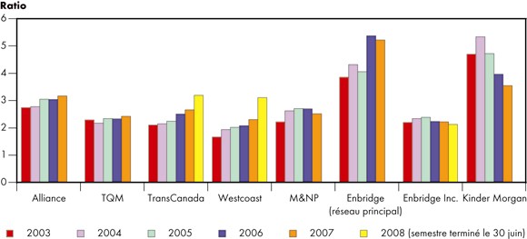 Figure&nbsp;4.2 - Ratios de couverture des charges fixes