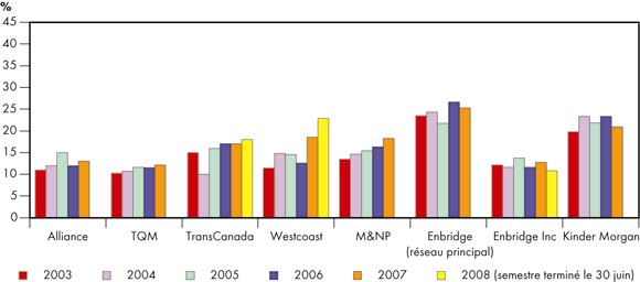 Figure&nbsp;4.3 - Ratio des flux de tr&eacute;sorerie/dette totale et quasi-dette
