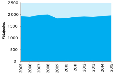Figure 1 &ndash; Demande d’électricité au Canada