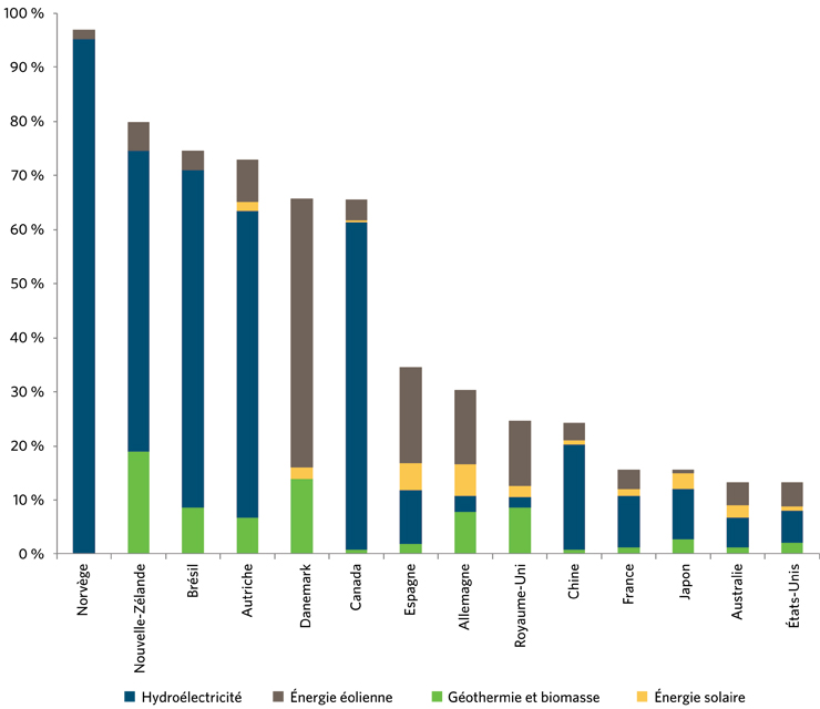 Figure&nbsp;4 &ndash; Part des sources d’énergie renouvelable dans le portefeuille énergétique : Pays sélectionnés