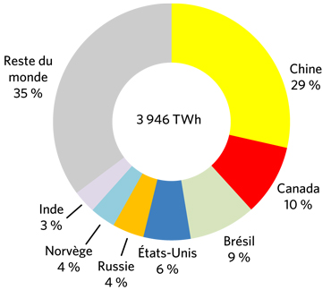 Figure&nbsp;8 &ndash; Production hydroélectrique mondiale en 2015