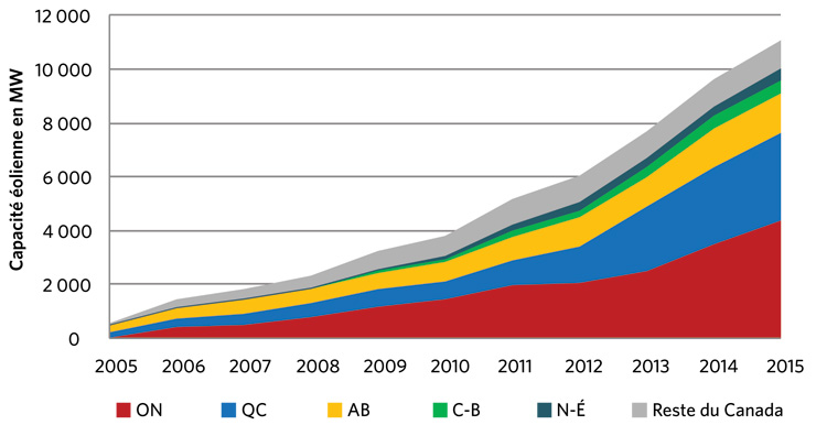 Figure&nbsp;9 &ndash; Capacité éolienne au Canada