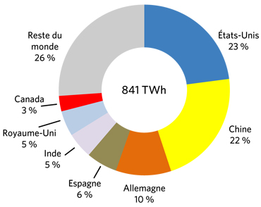 Figure&nbsp;11 &ndash; Production mondiale d’énergie éolienne en 2015