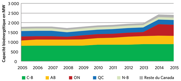 Figure&nbsp;12 &ndash; Capacité bioénergétique au Canada