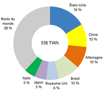 Figure&nbsp;14 &ndash; Production bioénergétique et géothermique mondiale (2015)