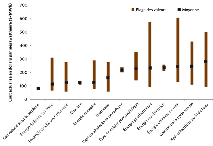 Figure&nbsp;18 &ndash; Coût actualisé de l’électricité