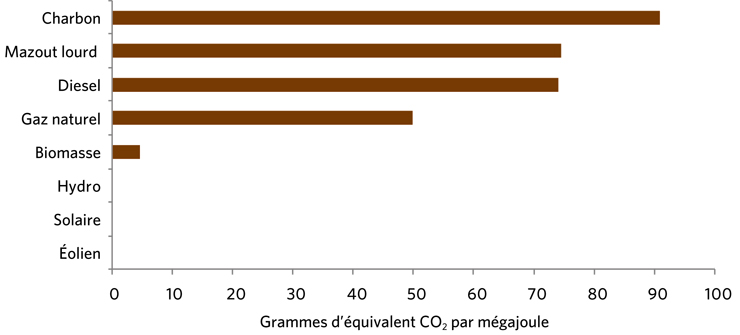Figure&nbsp;19 &ndash; Émissions de gaz à effet de serre par type de combustible