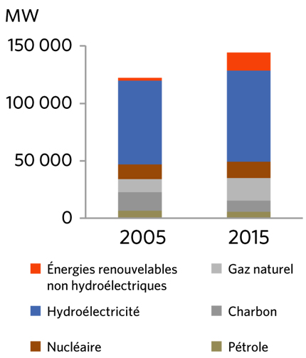 FIGURE 4 Capacité de production d’électricité au Canada