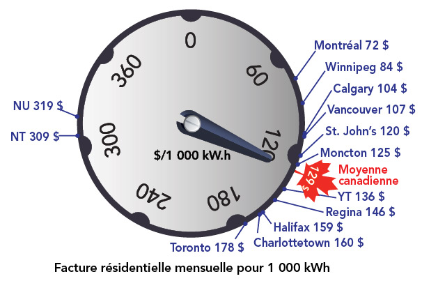 Electricity price dial