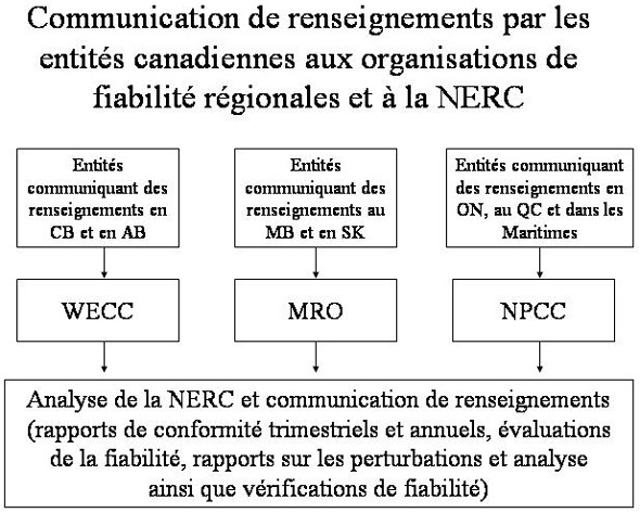Communication de renseignements par les entit&eacute;s canadiennes aux organisations de fiabilit&eacute; r&eacute;gionales et &agrave; la NERC