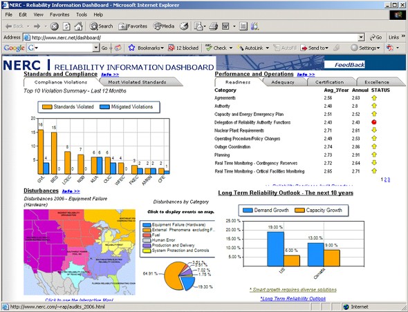 Reliability Information Dashboard de la NERC