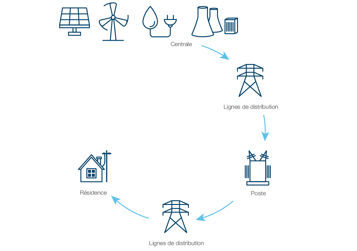 Figure 5 : Réseau d’électricité au Canada
