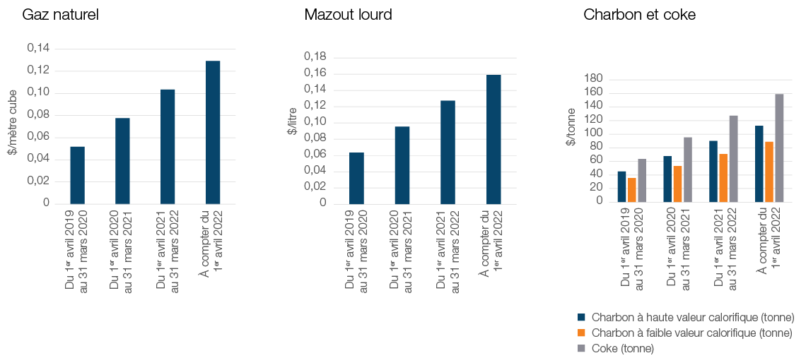 Figure 6 : Taux de la redevance sur les combustibles au Manitoba, au Nouveau-Brunswick, en Ontario et en Saskatchewan 