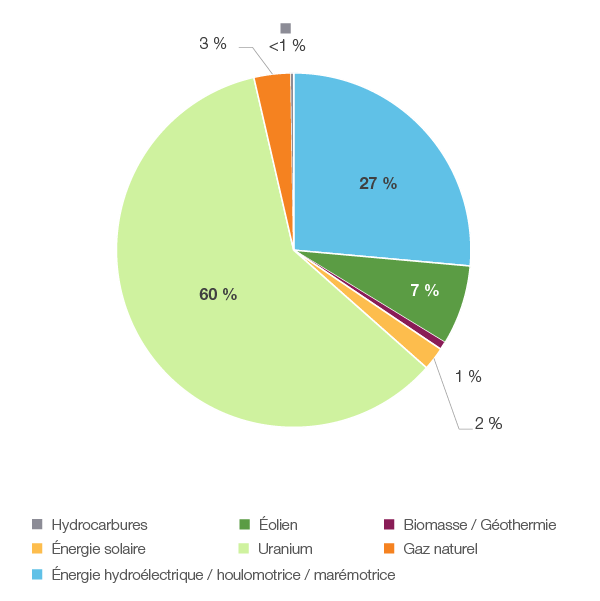 Figure 15 : Production d’électricité selon le type de combustible en 2018
